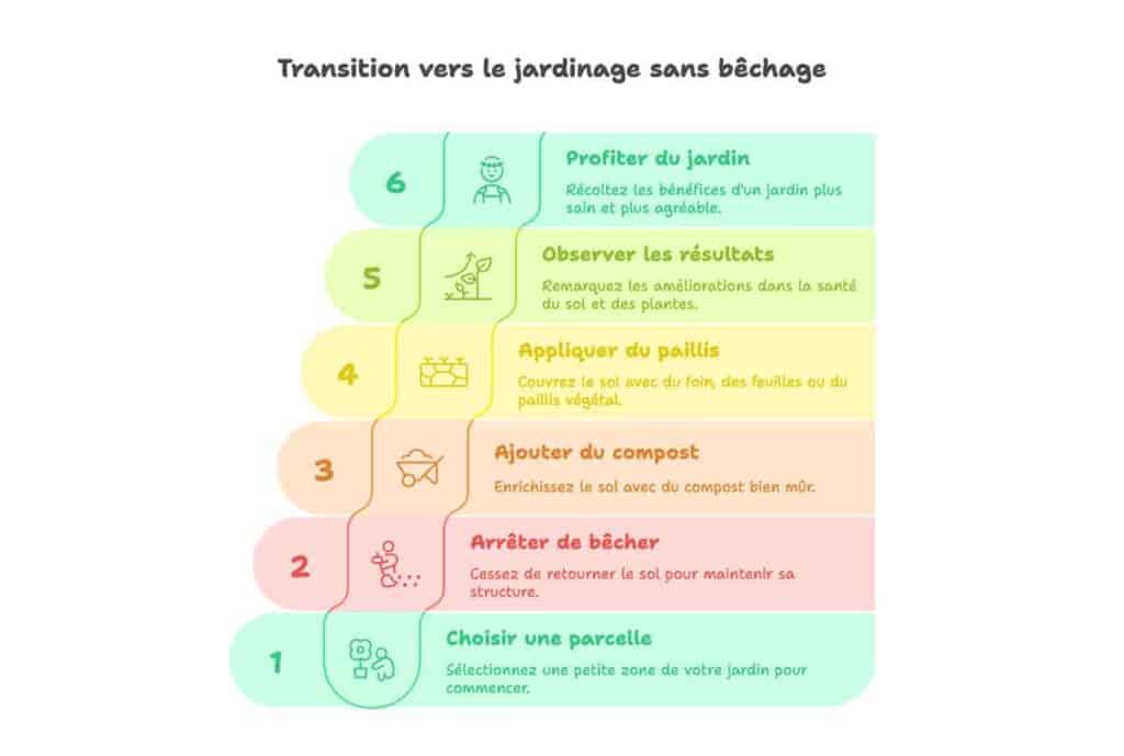 jardiner sans becher